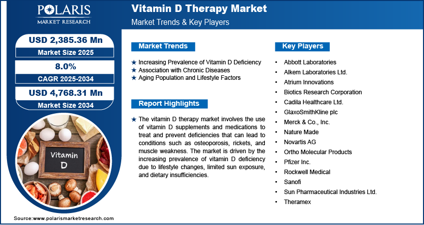 Vitamin D Therapy Market